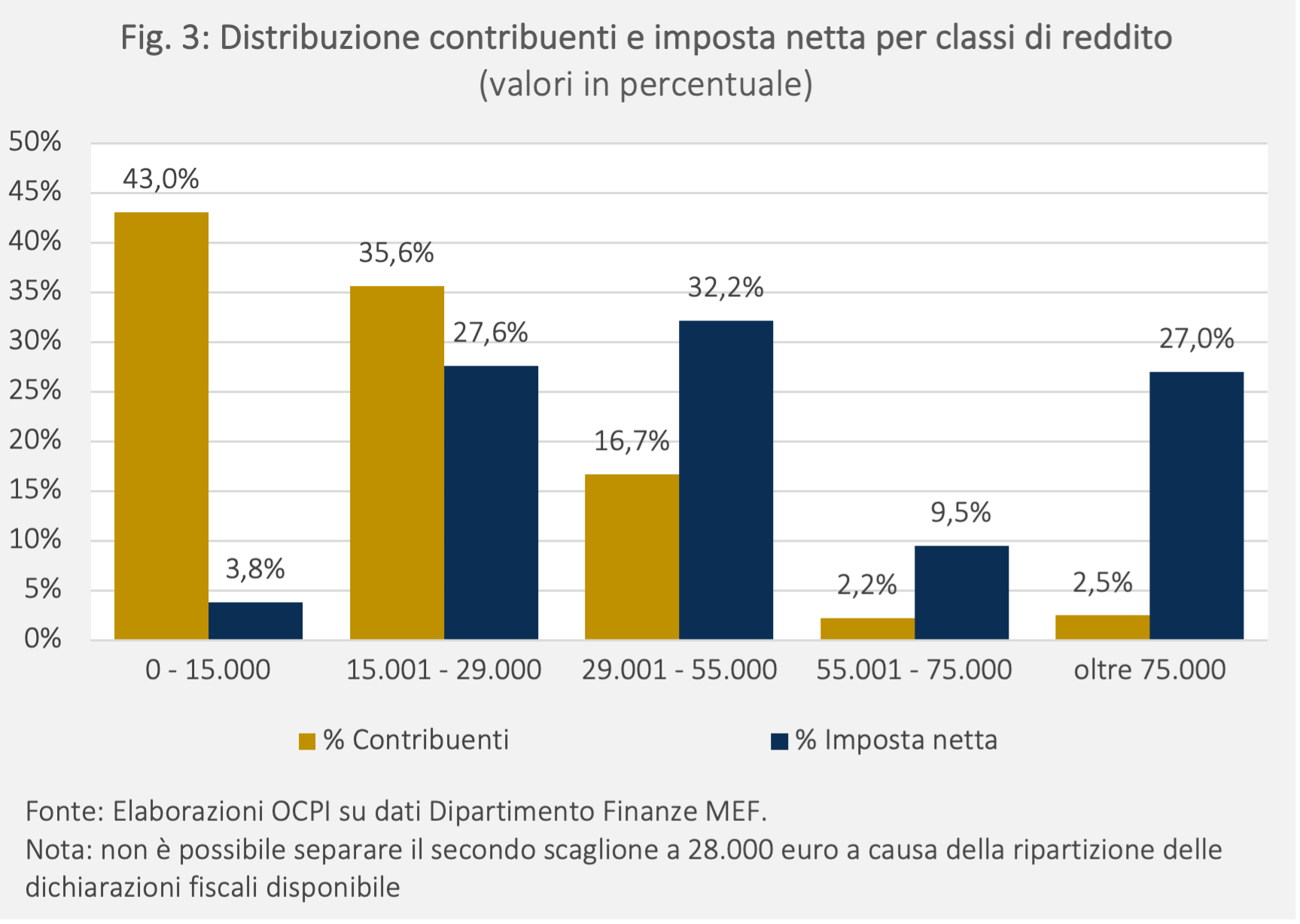 Come Vengono Tassati I Redditi Degli Italiani? | Università Cattolica ...